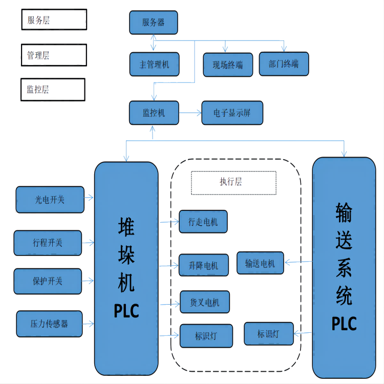 自动化立体仓库（WMS/WCS）功能介绍